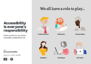 A graphic showing cartoon representations of the various roles that are involved in bringing accessibility to a final product.